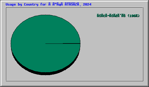 Usage by Country for Áðñßëéïò 2024