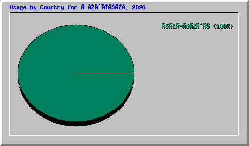 Usage by Country for Éïýëéïò 2026